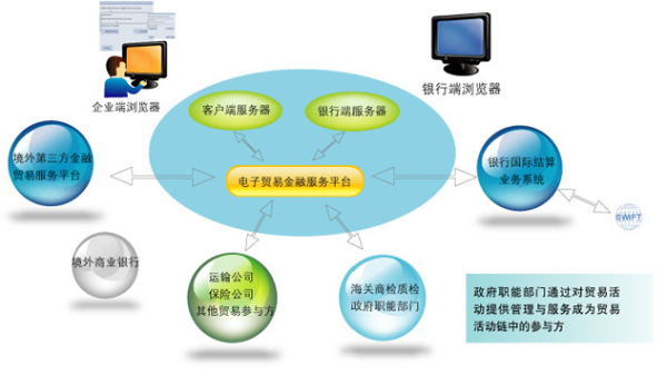 新晨科技第三方贸易金融服务平台